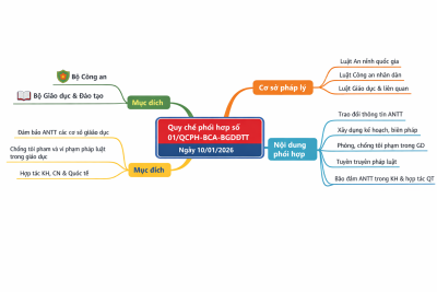 Quy chế phối hợp thực hiện nhiệm vụ bảo đảm an ninh, trật tự trong các hoạt động giáo dục, đào tạo, khoa học, công nghệ và hợp tác quốc tế; đấu tranh phòng, chống tội phạm, vi phạm pháp luật khác trong ngành Giáo dục.
